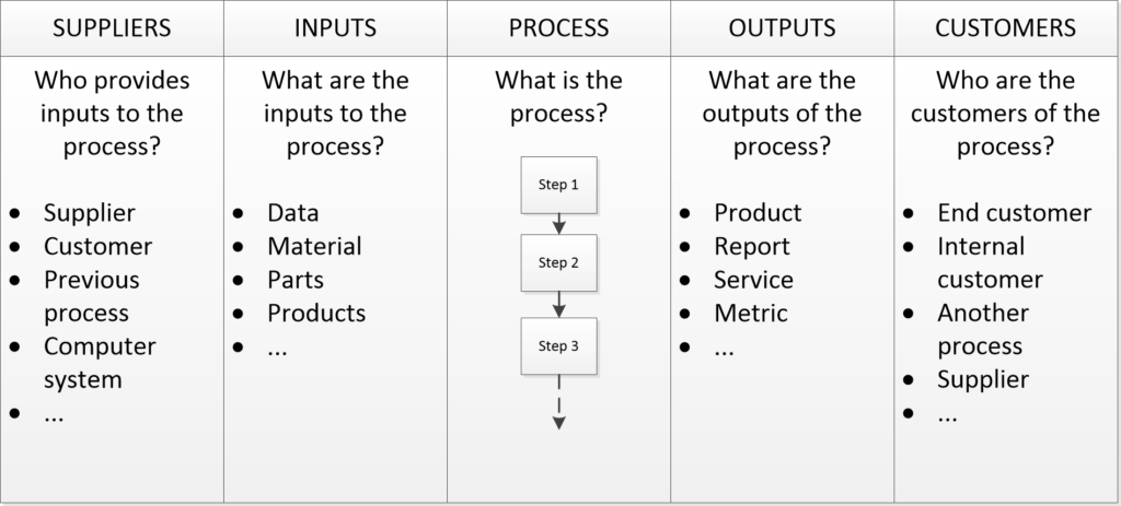 Free sipoc diagram template excel