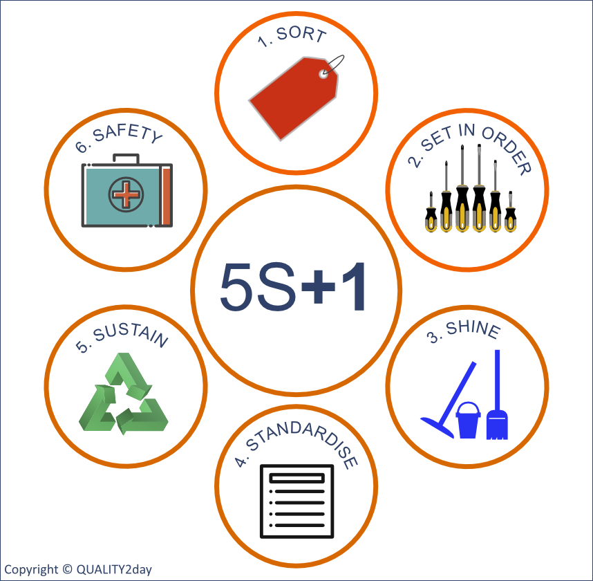 5S+1 Program - graphic by QUALITY2day.com