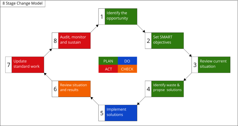 The best change management model for Quality Assurance – QUALITY2day