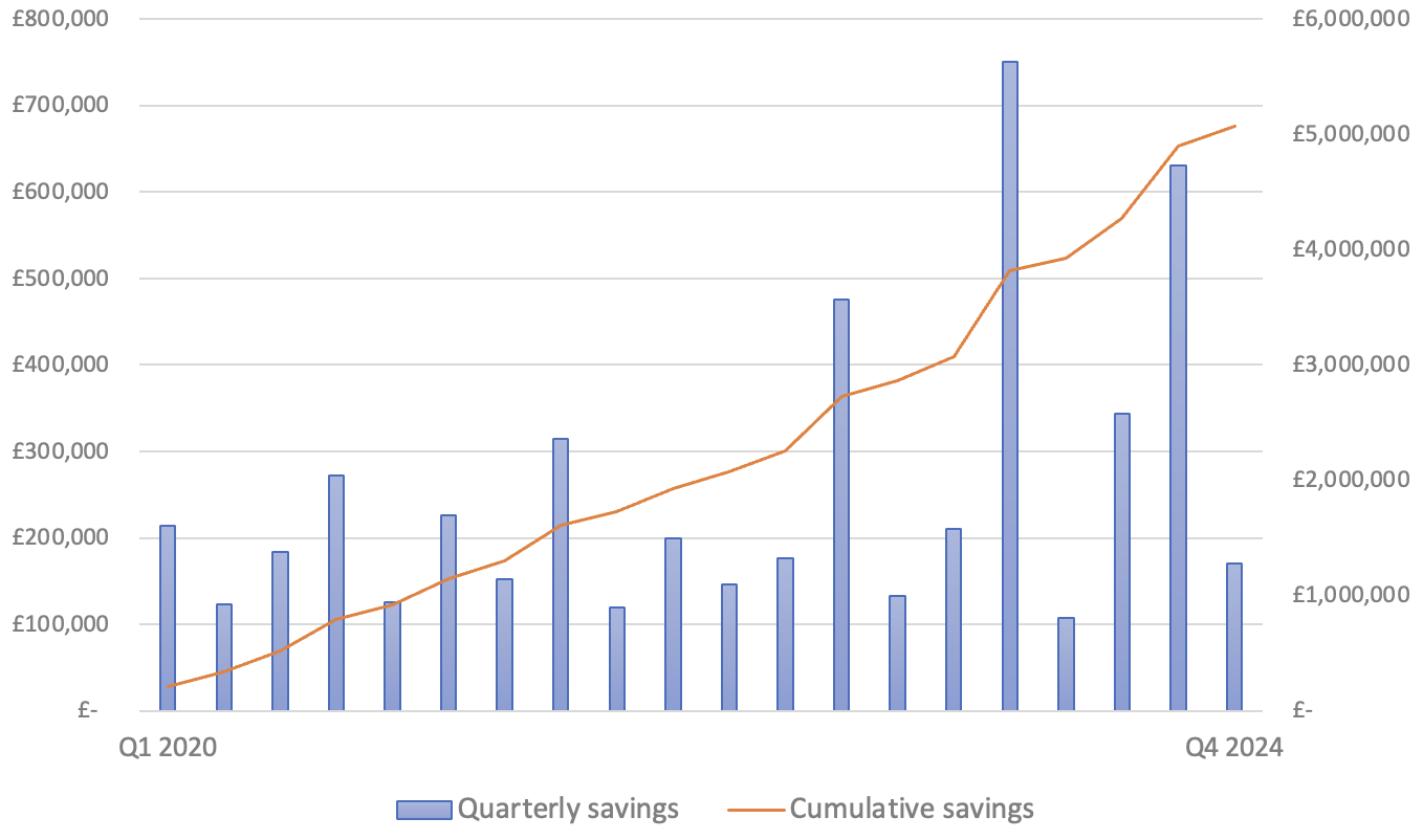Cost savings Total